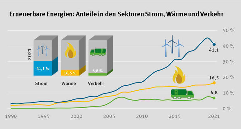 Eerneuerbare Energien Anteile in den Sektoren Strom Wärme und Verkehr