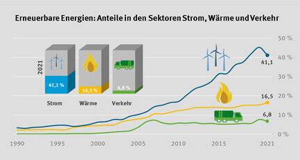 Bundesweite Anteile der erneuerbare Energien in den Sektoren Strom (41,1 Prozent), Wärme (16,5 Prozent) und Verkehr (6,8 Prozent).