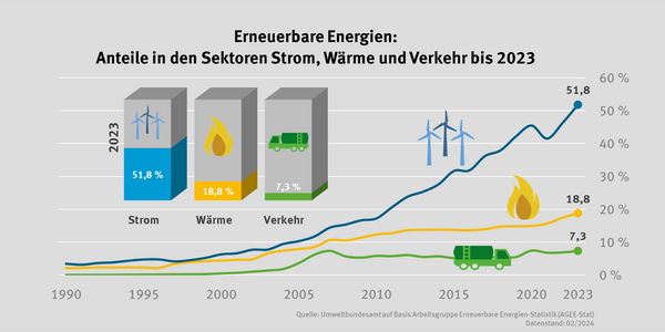Anteil erneuerbarer Energien in den Sektoren