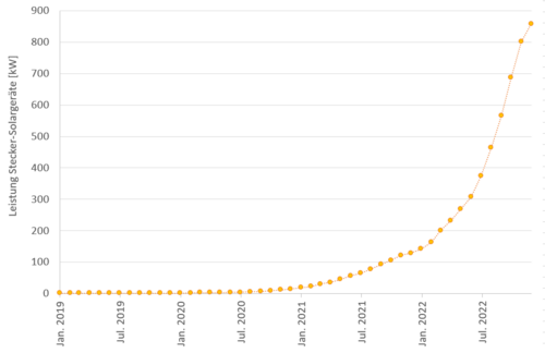 Graphik zur Entwicklung der Stecker-Solargeräten: 2019 fast keine, 2020 leichter Anstieg, ab 2021 deutlicher Anstieg der Kurve.