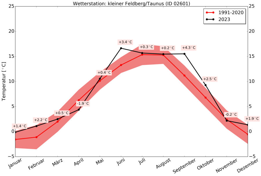 Temperaturkurve der Wetterstation Kleiner Feldberg/Taunus für das Jahr 2023