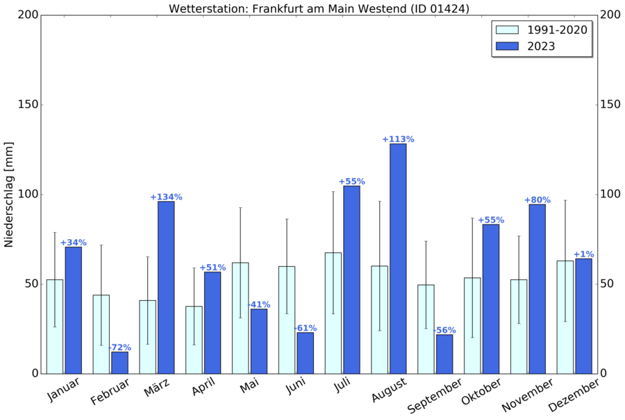 Balkendiagramme mit Niederschlagsangaben der Wetterstation Frankfurt am Main Westend für das Jahr 2023