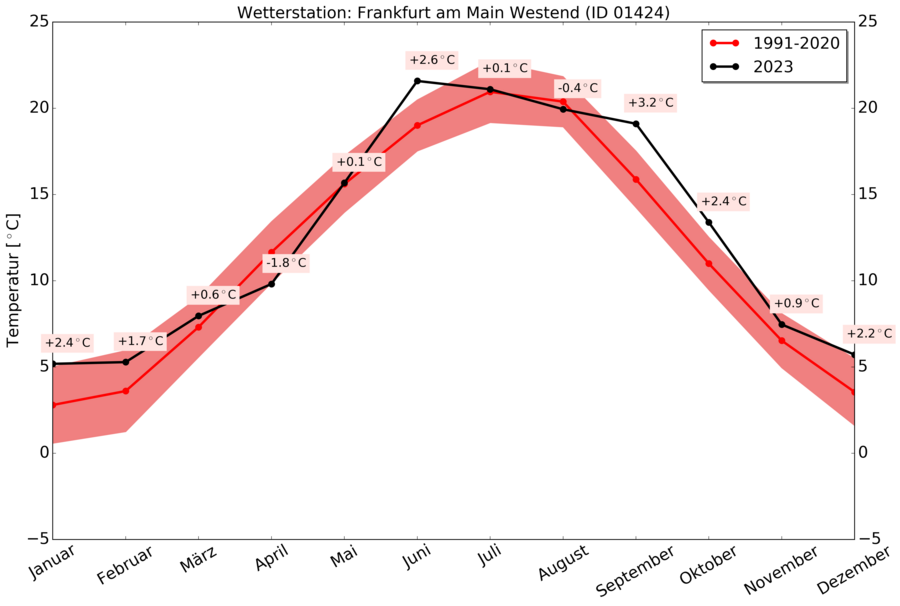 Temperaturkurve der Wetterstation Frankfurt am Main Westend für das Jahr 2022