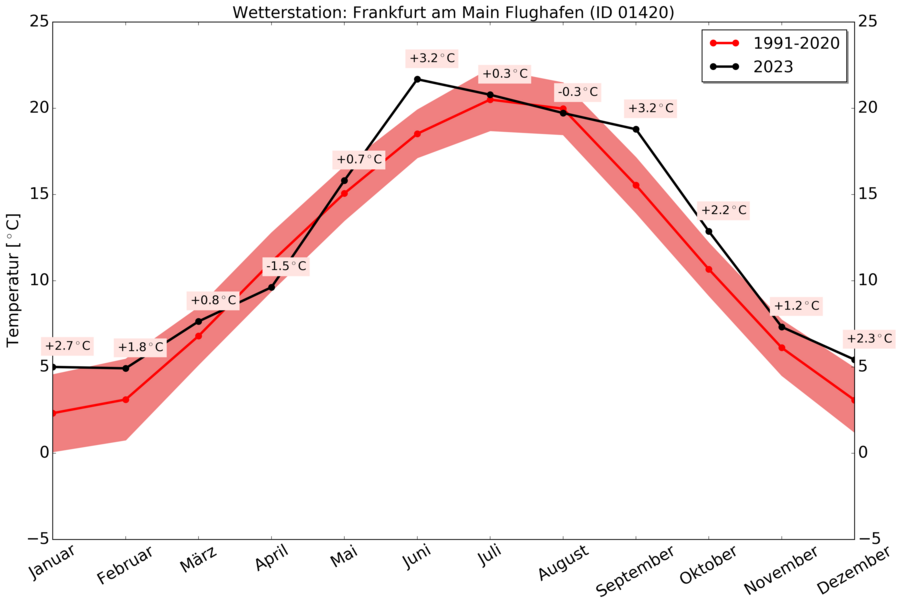 Temperaturkurve der Wetterstation Frankfurt am Main Flughafen für das Jahr 2023