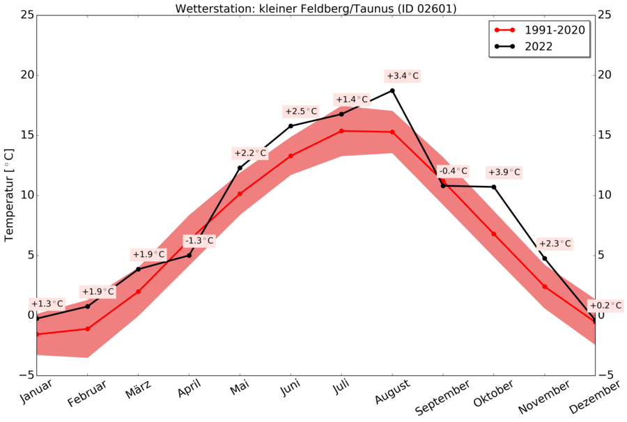 Temperaturkurve der Wetterstation Feldberg/Taunus für das Jahr 2021