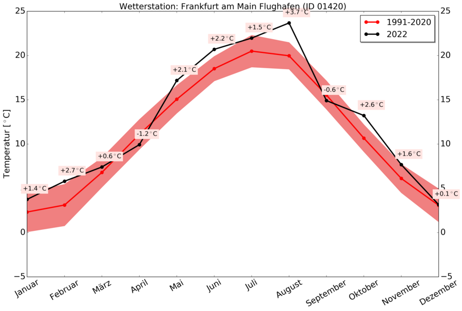 Temperaturkurve der Wetterstation Frankfurt am Main Flughafen für das Jahr 2021