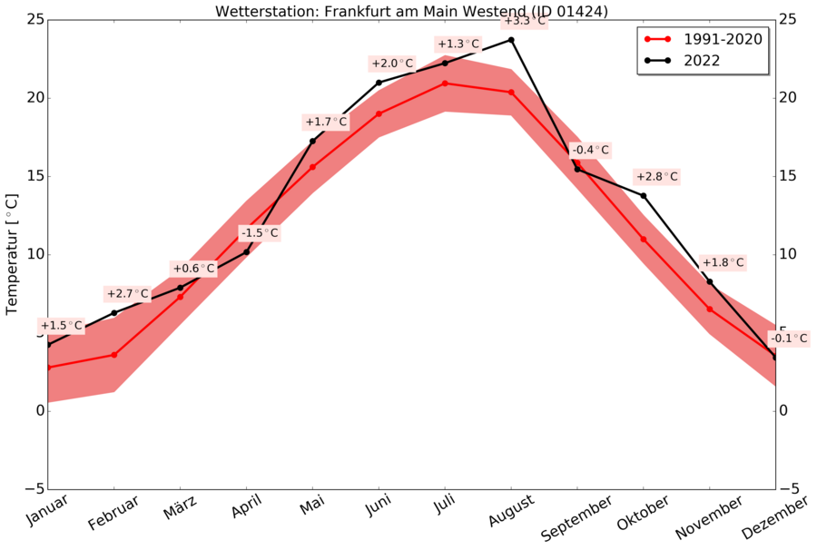 Temperaturkurve der Wetterstation Frankfurt am Main Westend für das Jahr 2021