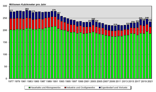 Darstellung des Wasserverbrauchs pro Jahr der Verbrauchssektoren Haushalte und Kleingewerbe, Industrie und Großegewerbe sowie Eigenbedarf und Verluste. Der Wasserverbrauch sinkt seit Anfang der 90er Jahre und steigt seit den 2010er Jahren wieder etwas an.