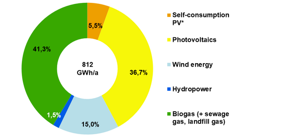 Local power generation by renewables