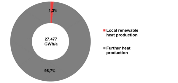 Share of local heat generation in heat consumption