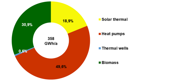 Local heat generation by renewables