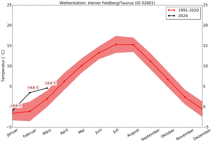 Temperaturkurve der Wetterstation Kleiner Feldberg/Taunus für das aktuelle Jahr