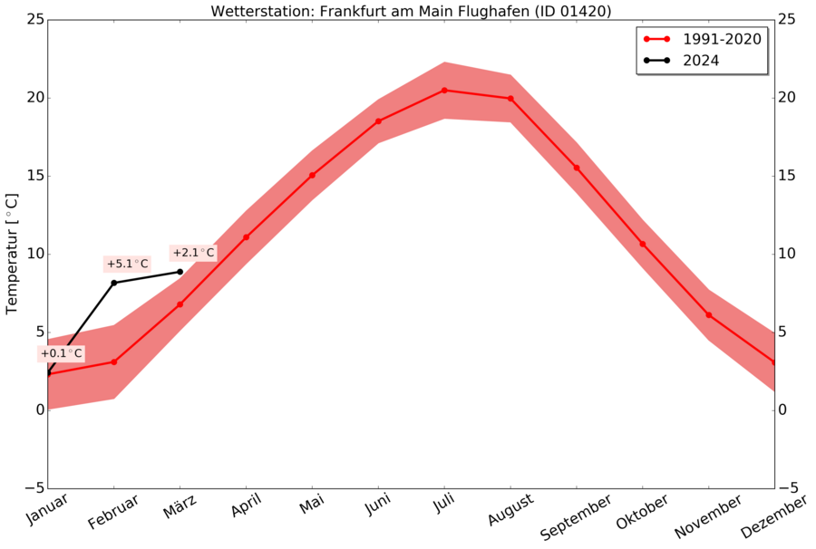 Temperaturkurve der Wetterstation Frankfurt am Main Flughafen für das aktuelle Jahr