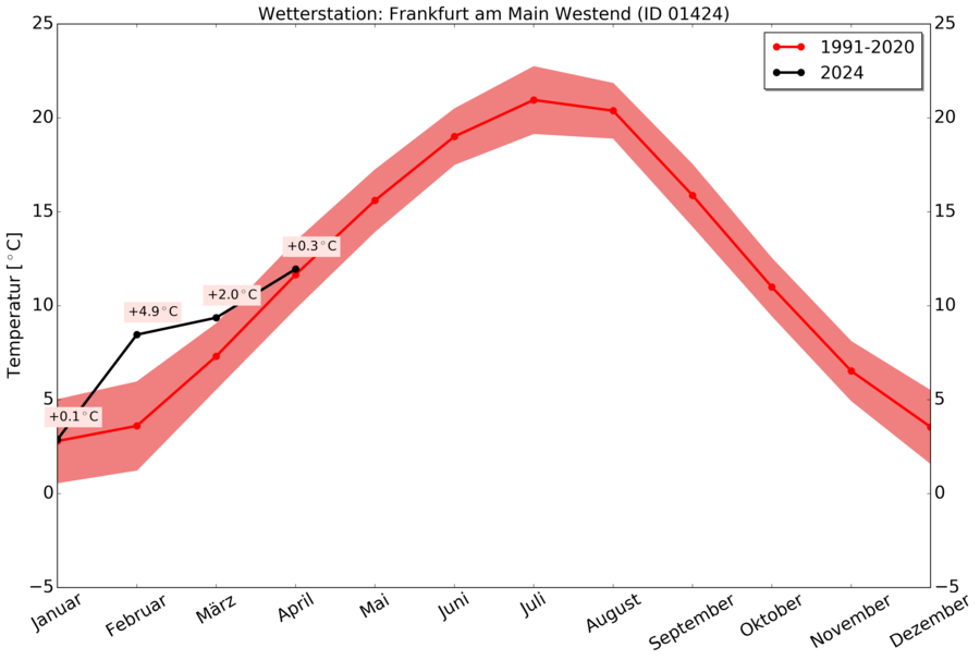 Temperaturkurve der Wetterstation Frankfurt am Main Westend für das aktuelle Jahr