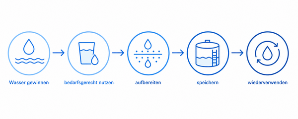 Diagramm Wasserwiederverwendung